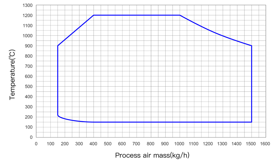 Typical Combustion Characteristics Chart