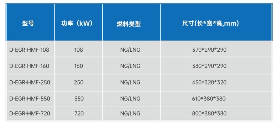 Low nitrogen burner parameters